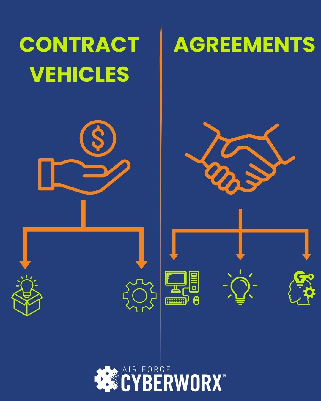 contract vehicles vs. agreements